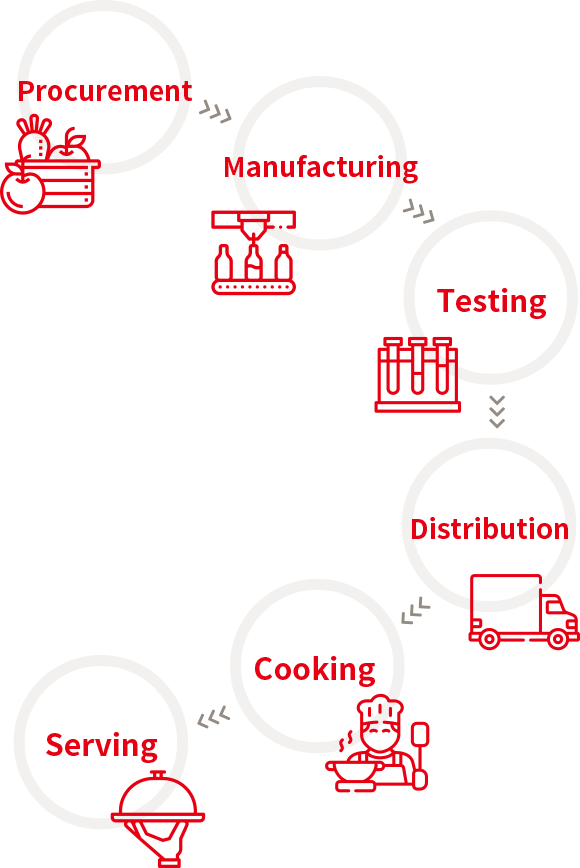 Image:Procurement ＞ Manufacturing ＞ Testing ＞ Distribution ＞ Cooking in Our Restaurants ＞ Serving Food to Customers