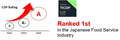 CDP Score