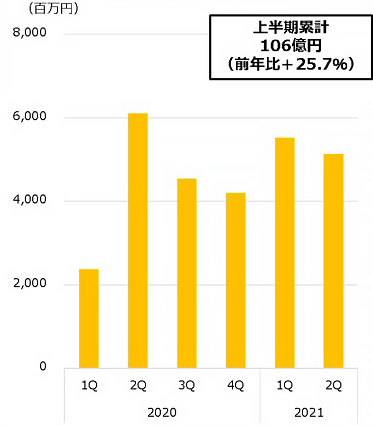 グラフ：上半期累計 106億円（前年比+25.7%）