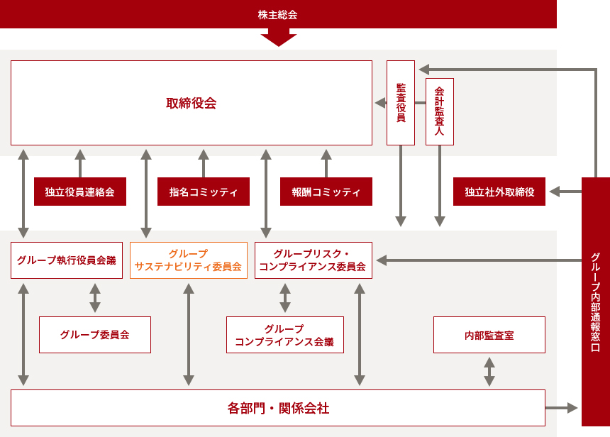 画像:サステナビリティ委員会を中心とした推進体制図