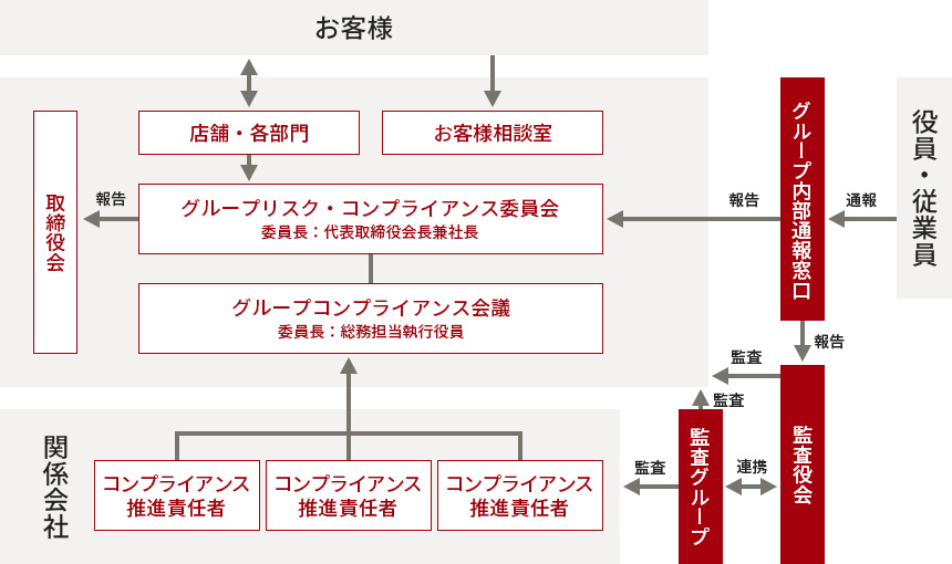 画像:コンプライアンス推進体制図