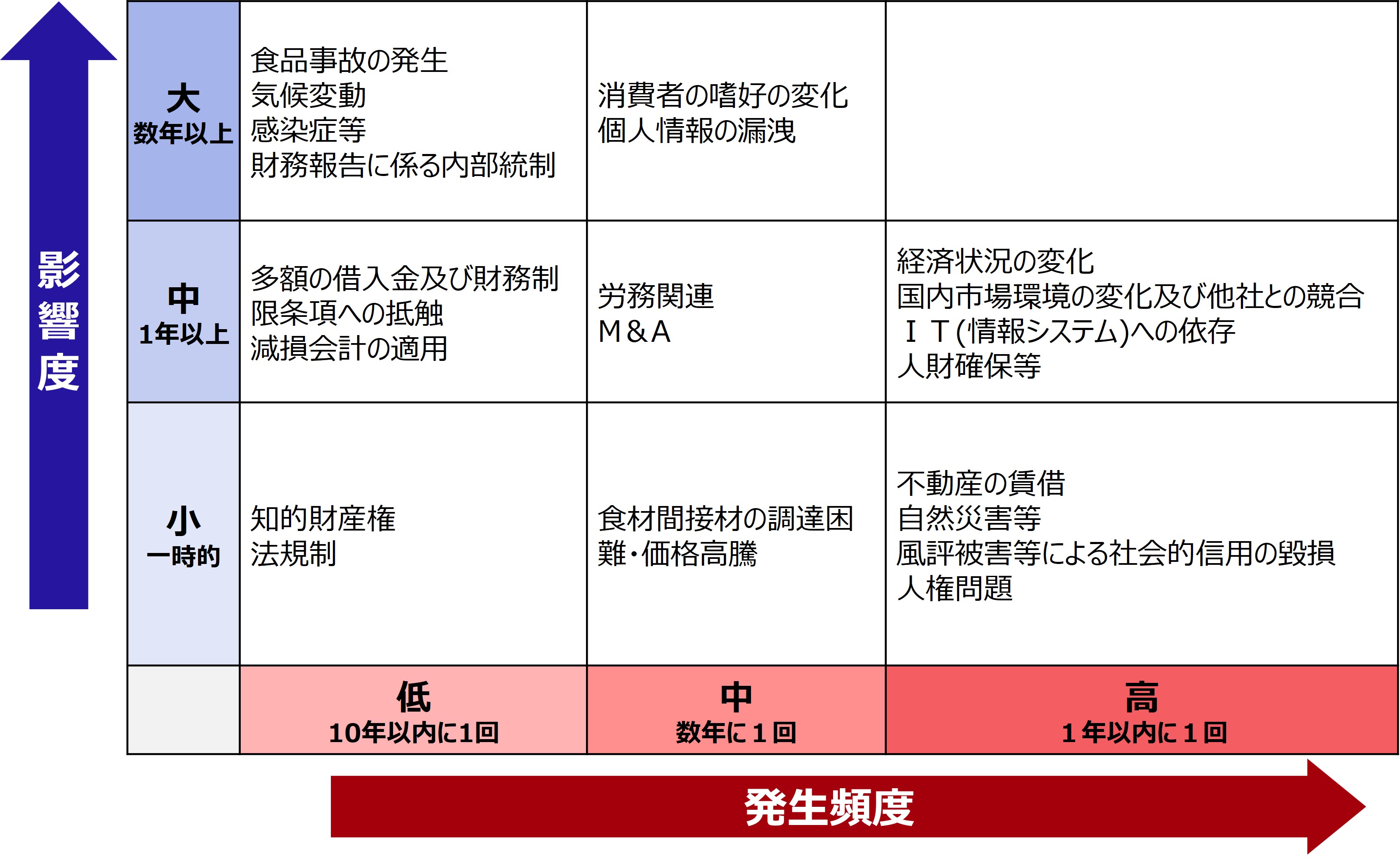 リスクマネジメント | コーポレート・ガバナンス | サステナビリティ | すかいらーくホールディングス