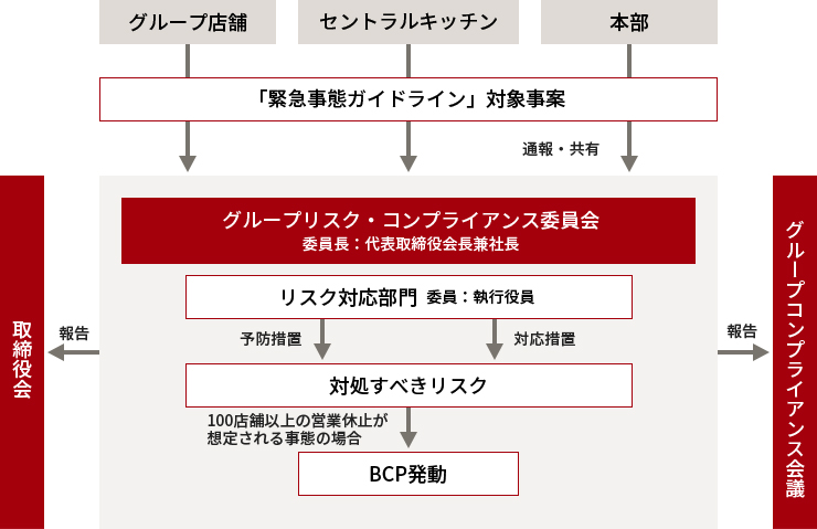画像:リスクマネジメント体制図