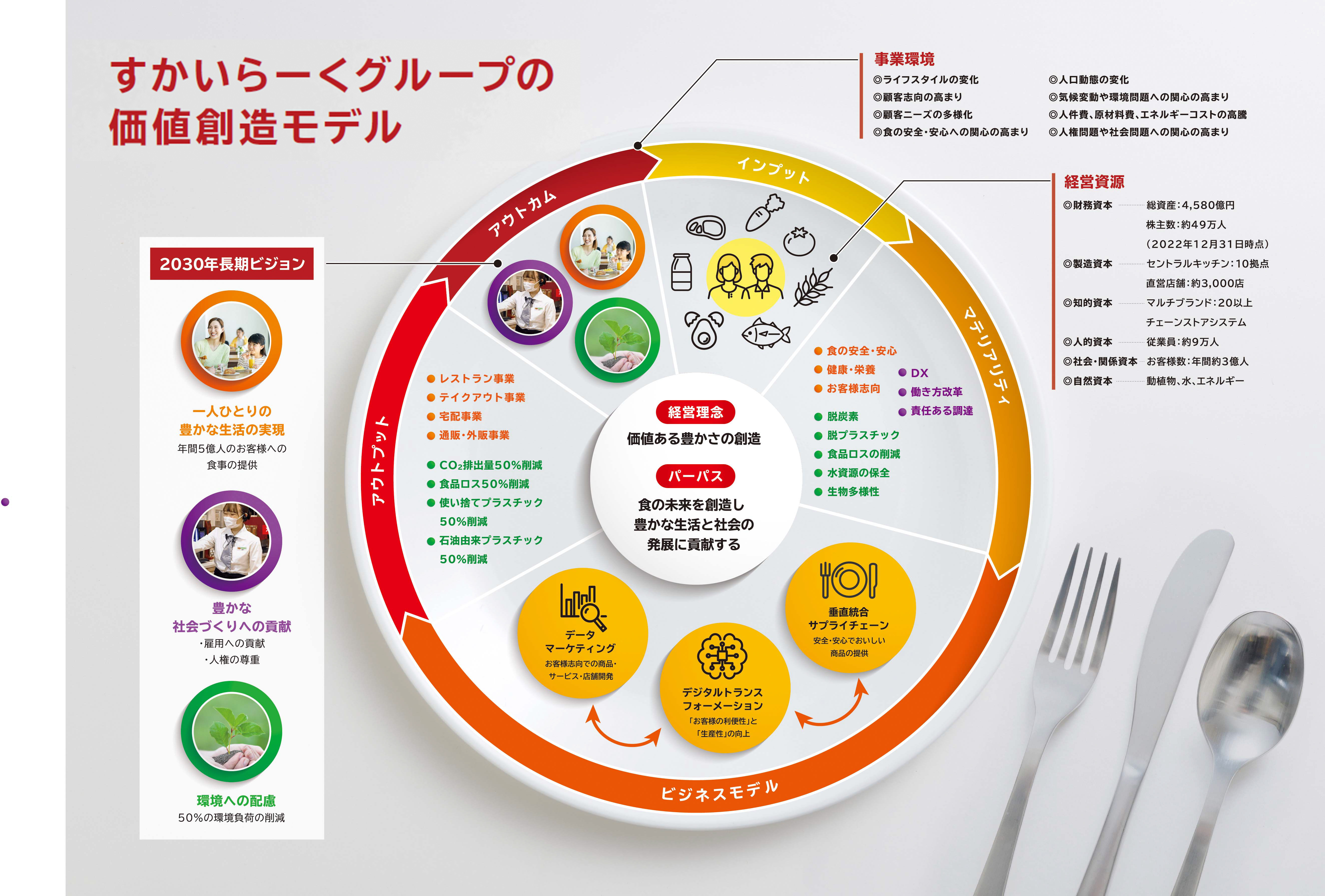 価値創造モデル | サステナビリティ | すかいらーくホールディングス